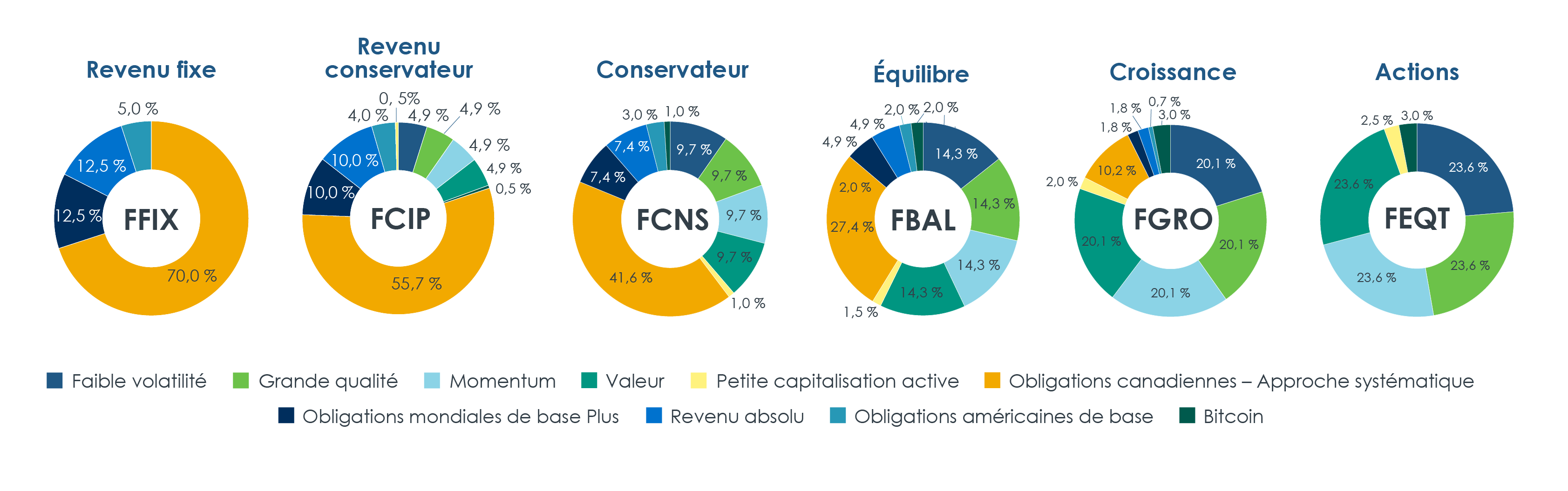 Diagramme circulaire illustrant la répartition stratégique des FNB Fidelity Simplifié. La gamme de FNB Fidelity Simplifié est devenue un choix populaire pour les conseillers et conseillères qui recherchent une diversification étendue au sein d’une solution unique. Ces portefeuilles sont conçus pour offrir une répartition stratégique et un rééquilibrage systématique, en combinant des composantes actives et des stratégies factorielles, tant pour les actions que pour les titres à revenu fixe.